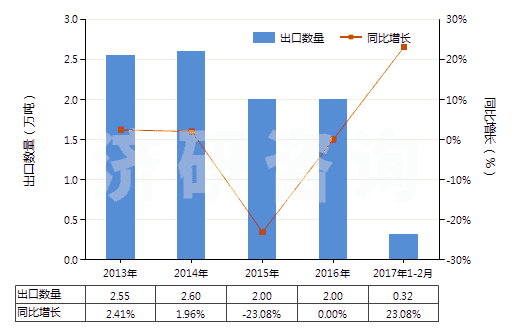 2013-2017年2月中國加強(qiáng)或與紡織材料合制硫化橡膠管(不帶附件、硬質(zhì)橡膠除外)(HS40093100)出口量及增速統(tǒng)計(jì)